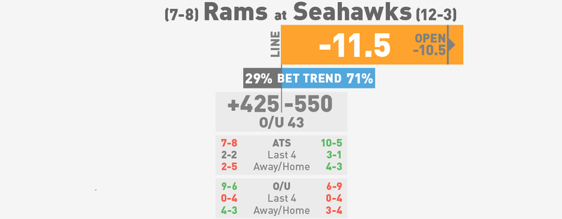 Illustration for article titled NFL Betting Lines, Visualized: Week 17